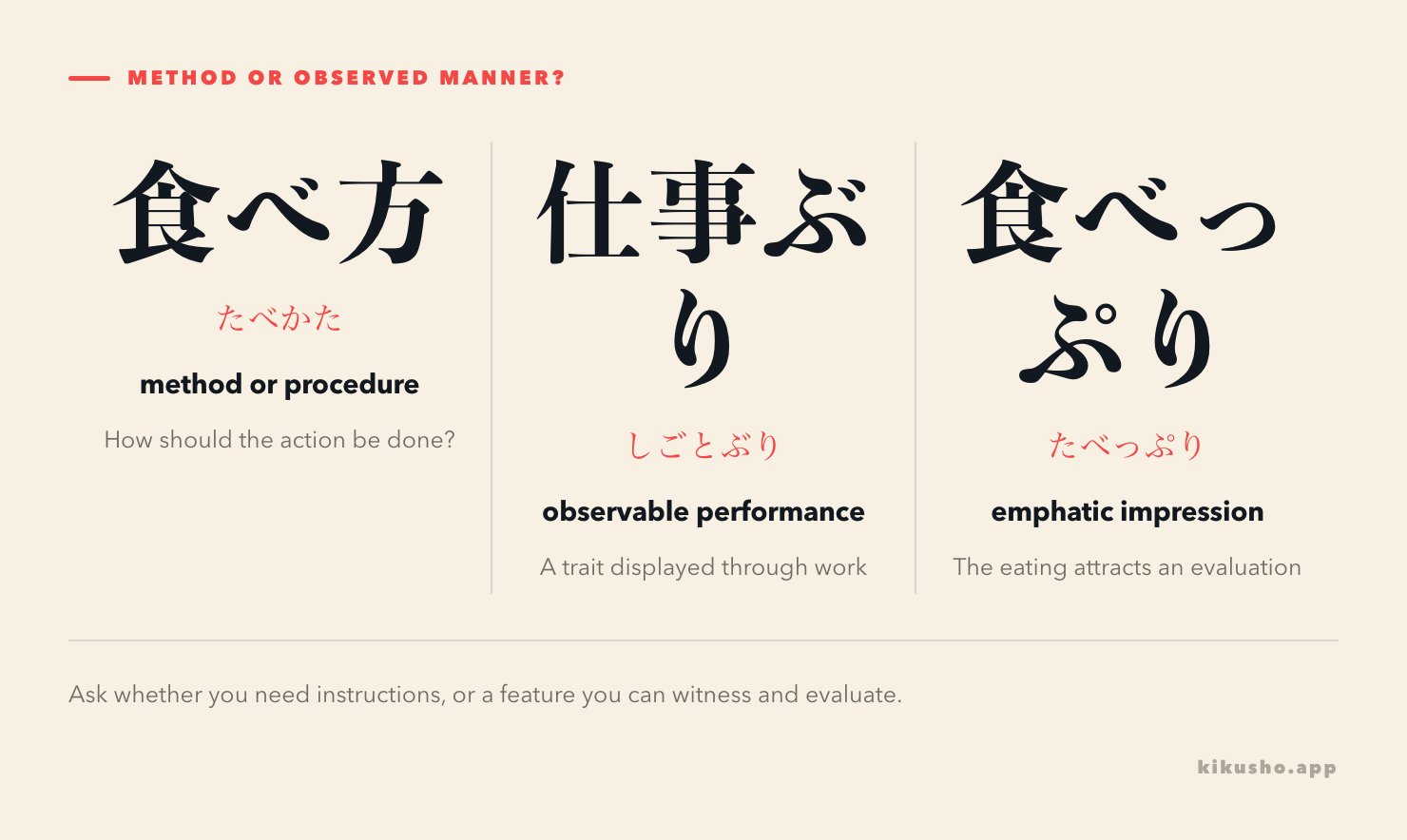 Three panels contrast procedural 食べ方, descriptive 仕事ぶり, and emphatic 食べっぷり.