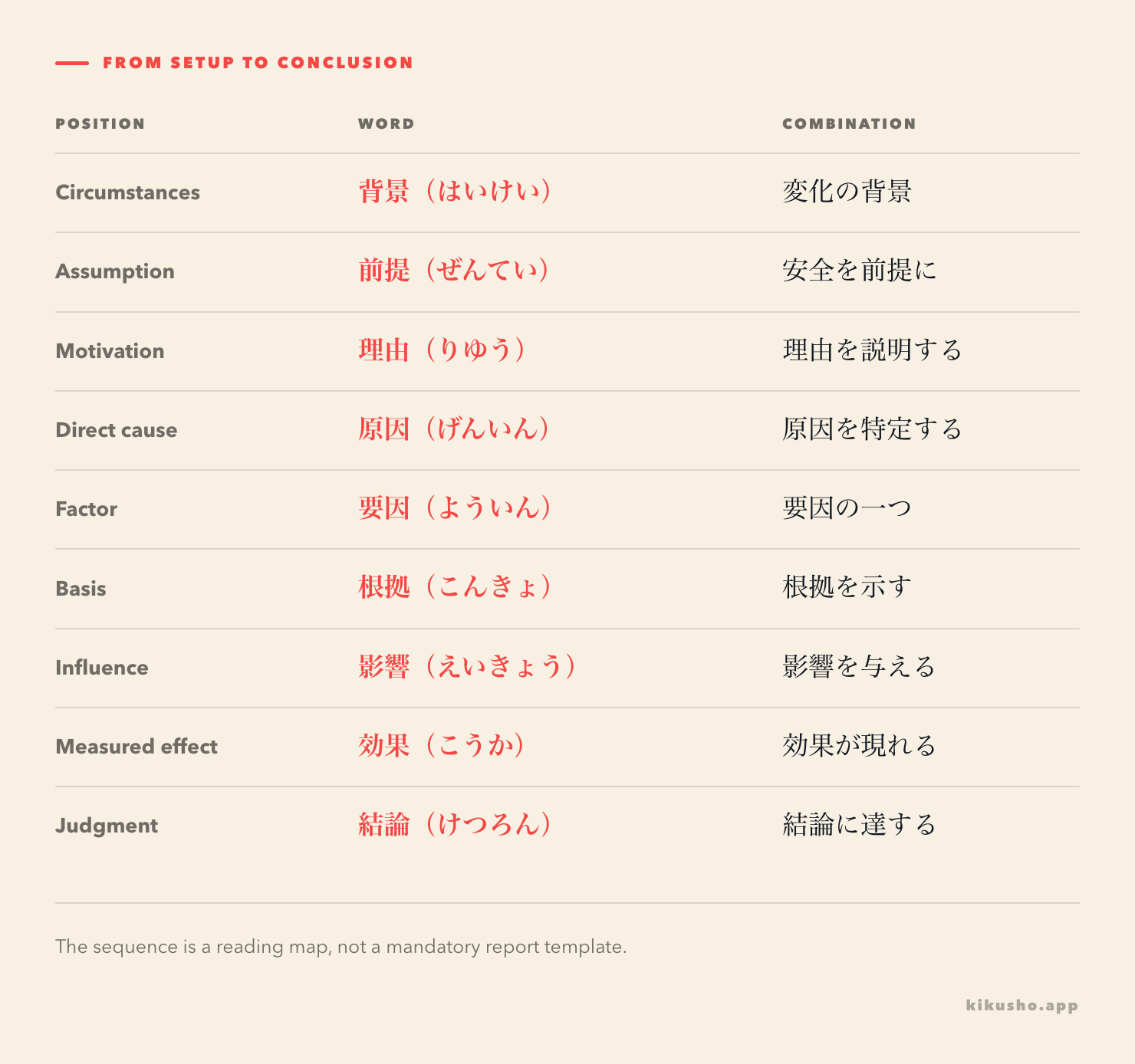 A grid arranging nine Japanese nouns from background and premise through causes, evidence, effects and conclusion.