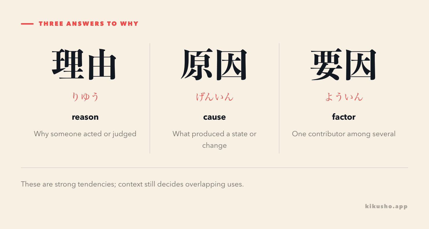 Three panels contrasting 理由 for an action or judgment, 原因 for what produced a state, and 要因 for a contributing factor.