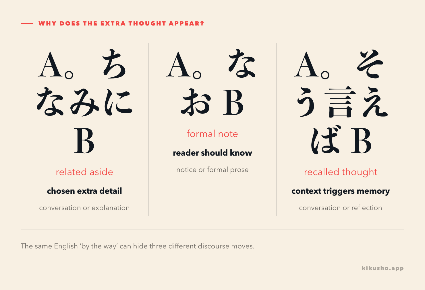 Three panels show a related aside with ちなみに, a formal supplementary note with なお and a recalled association with そう言えば.