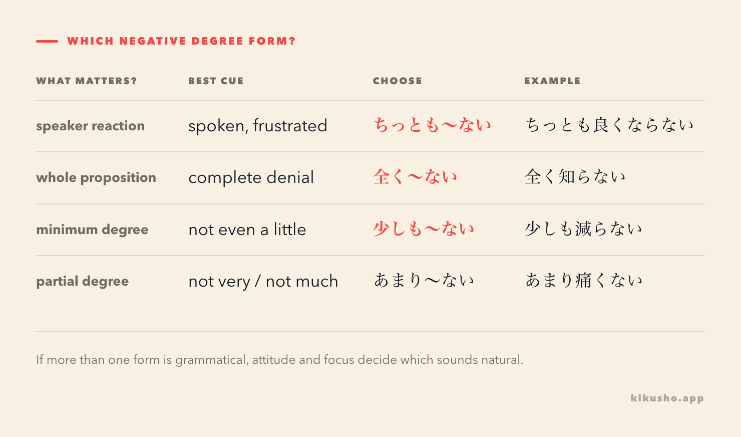 A choice grid maps frustrated spoken reactions to ちっとも, broad complete denials to 全く, and measurable minimum degrees to 少しも.
