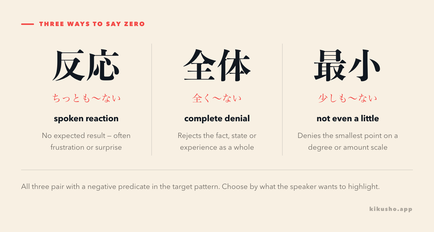 Three panels show ちっとも as a frustrated spoken zero, 全く as a complete denial, and 少しも as not even the smallest degree.