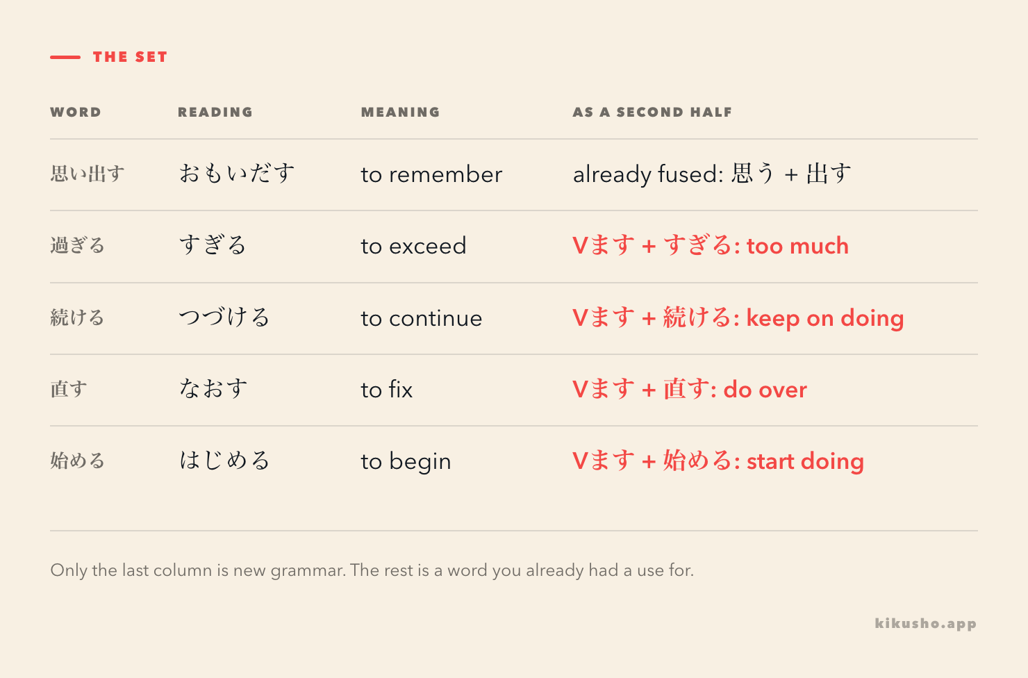 A five-row table with columns Word, Reading, Meaning and As a second half. 思い出す, おもいだす, to remember, is marked already fused: 思う plus 出す. The other four rows, 過ぎる, 続ける, 直す and 始める, have their As a second half column picked out in coral: Vます plus すぎる (too much), Vます plus 続ける (keep on doing), Vます plus 直す (do over), Vます plus 始める (start doing).