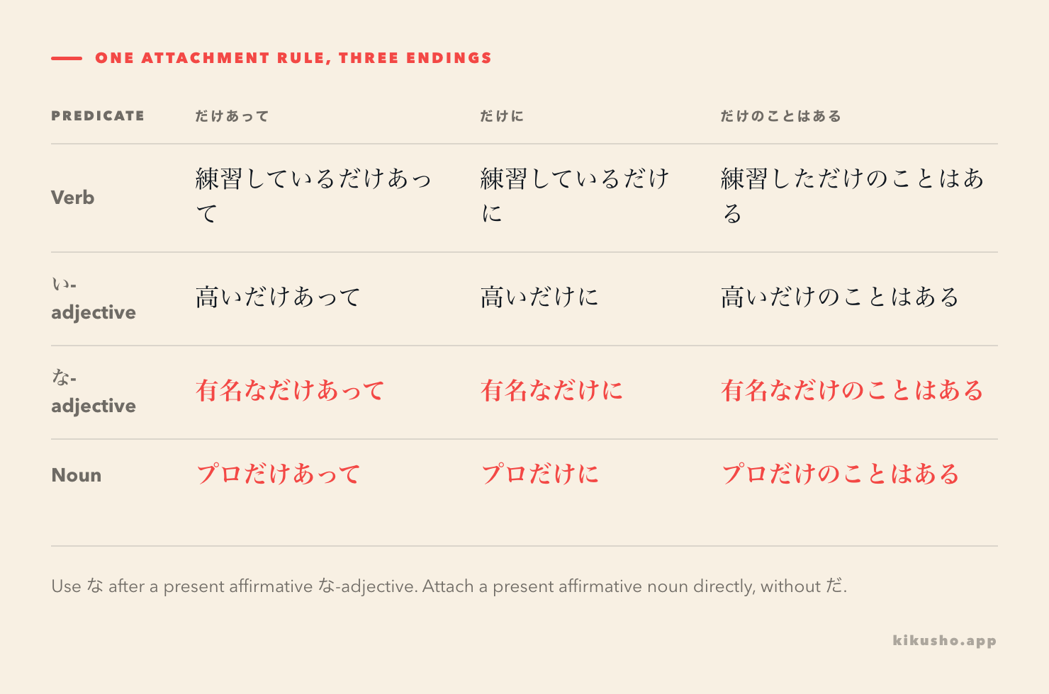 An attachment grid shows plain verbs and い-adjectives, な after な-adjectives and direct attachment after nouns.