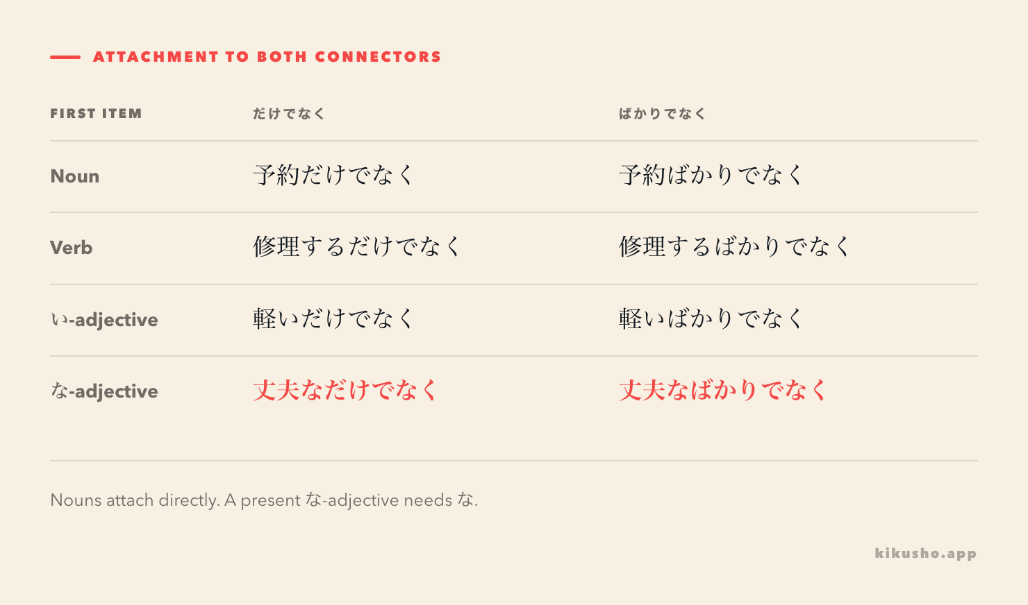 A four-row grid shows noun, verb, i-adjective and na-adjective attachment to both connectors, highlighting な in the last row.