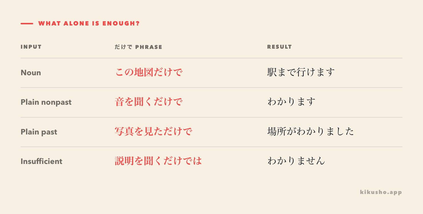 A four-row grid shows noun, nonpast verb, past verb, and だけでは attachments, with the limited input highlighted before each result.