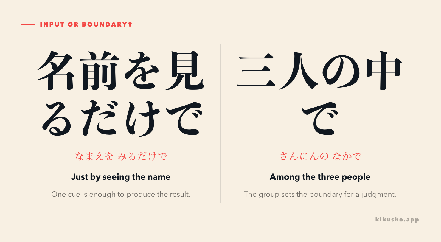 Two panels contrast 名前を見るだけで, a sufficient cue leading to a result, with 三人の中で, the group that bounds a comparison.
