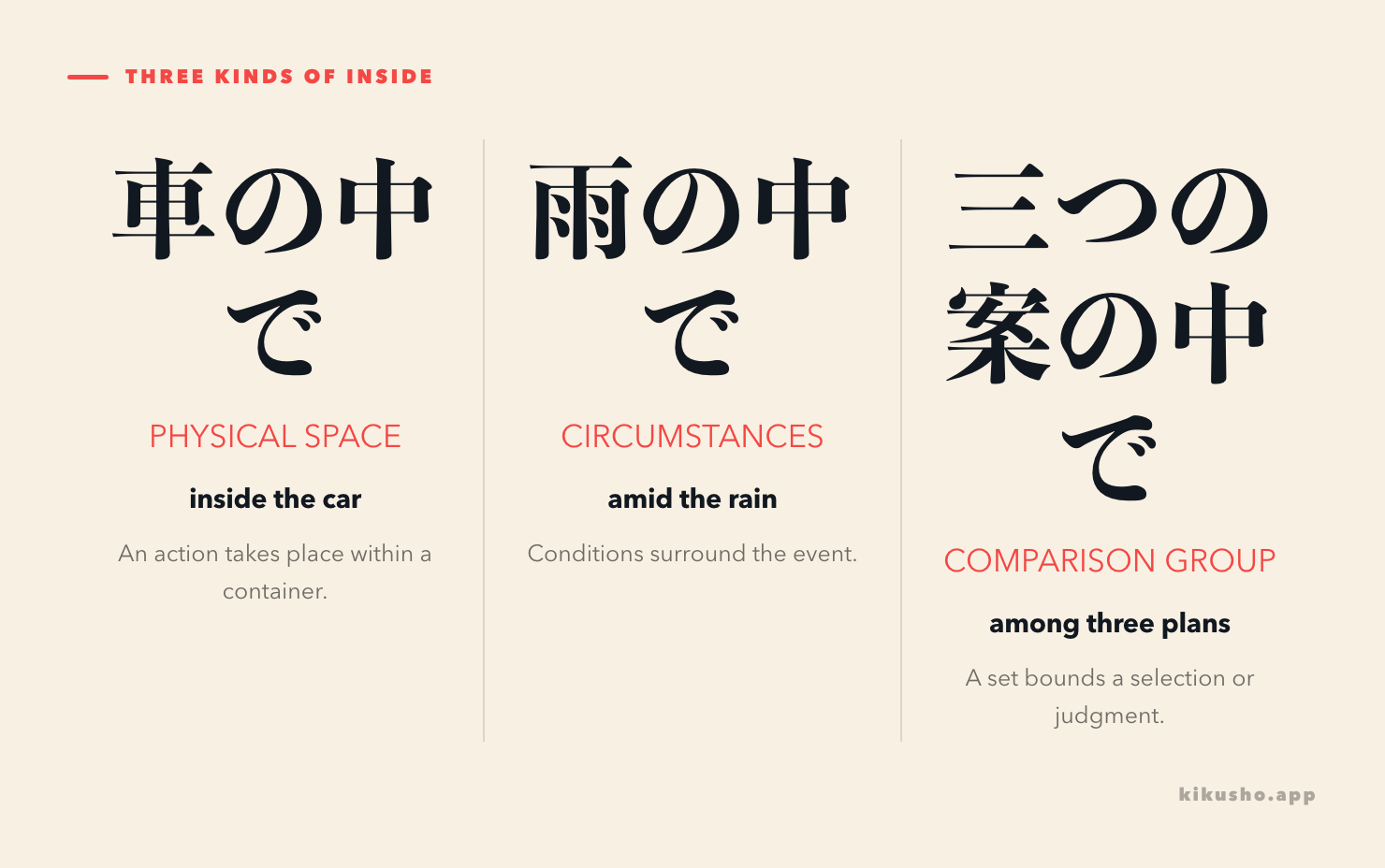 Three panels show 車の中で for physical space, 雨の中で for circumstances, and 三つの案の中で for a comparison group.