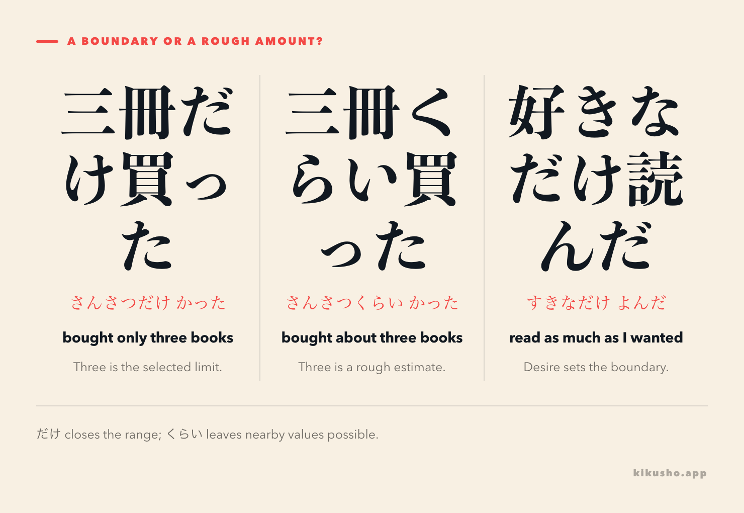 Three panels comparing an exact three-book limit, an estimate of about three books, and a desire-defined amount with 好きなだけ.