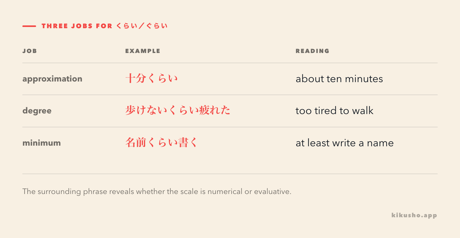 A grid distinguishing numerical approximation, degree, and minimum expectation with くらい／ぐらい.