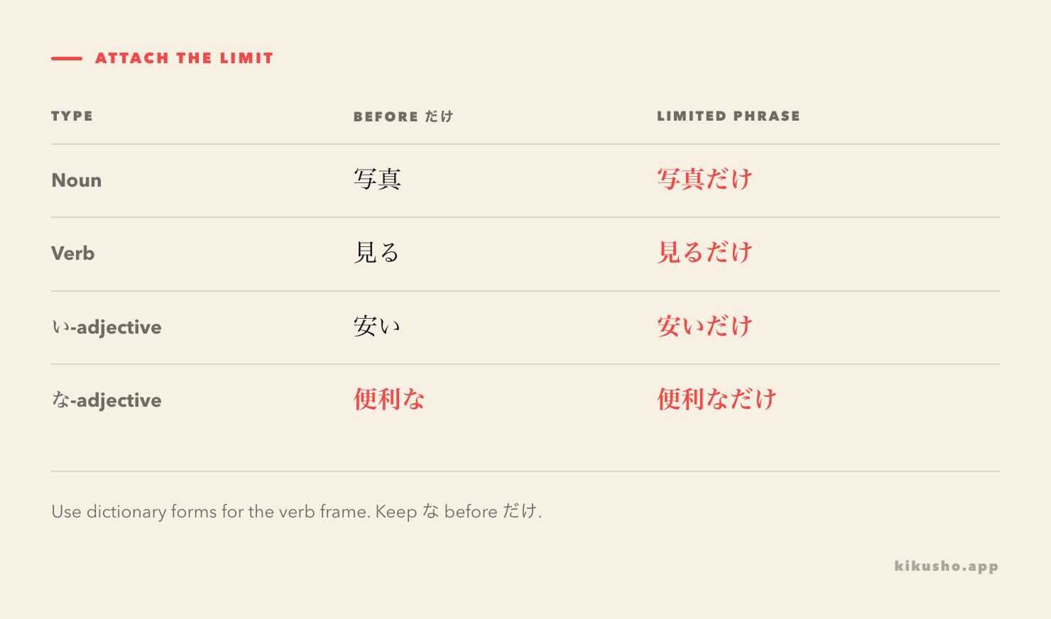 A four-row attachment grid shows 写真だけ, 見るだけ, 安いだけ and 便利なだけ, highlighting the な-adjective attachment.