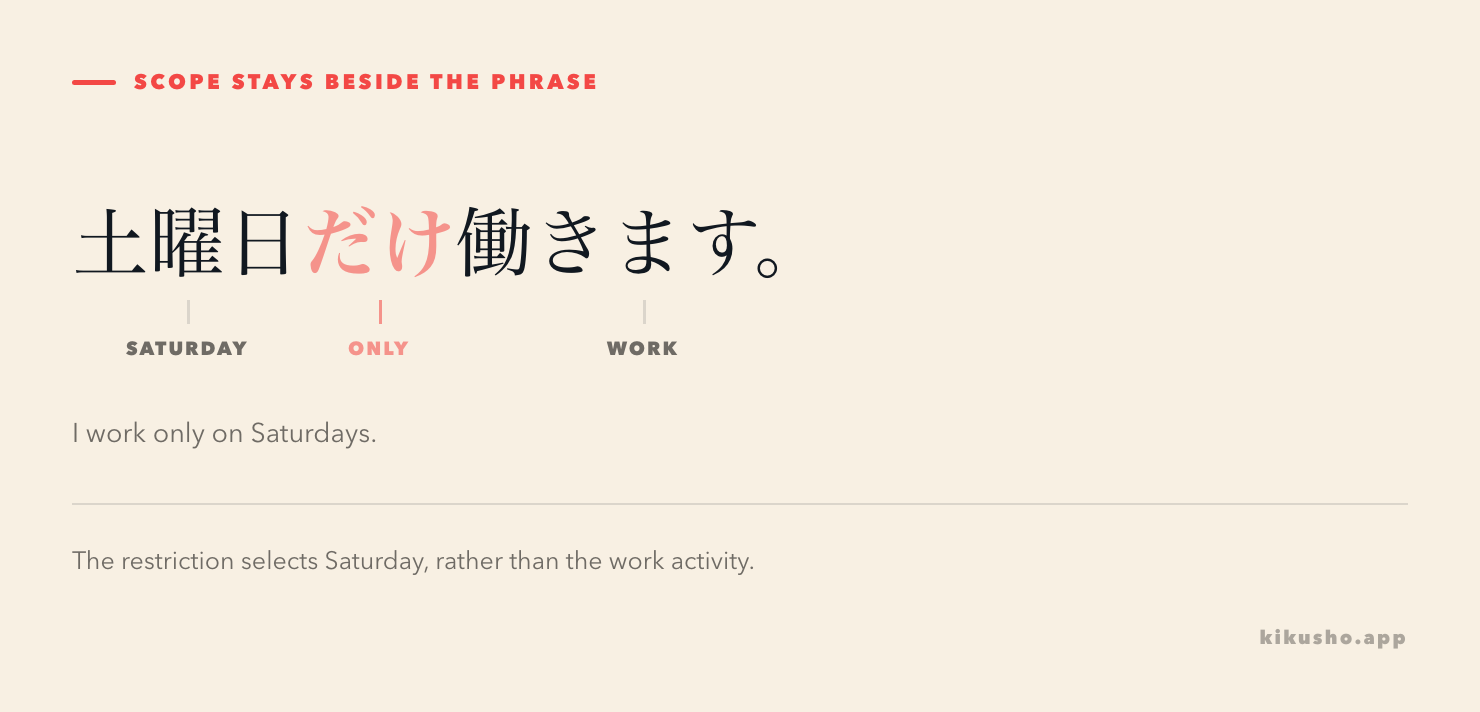 土曜日だけ働きます annotated as Saturday, only, and work, with だけ coloured coral.