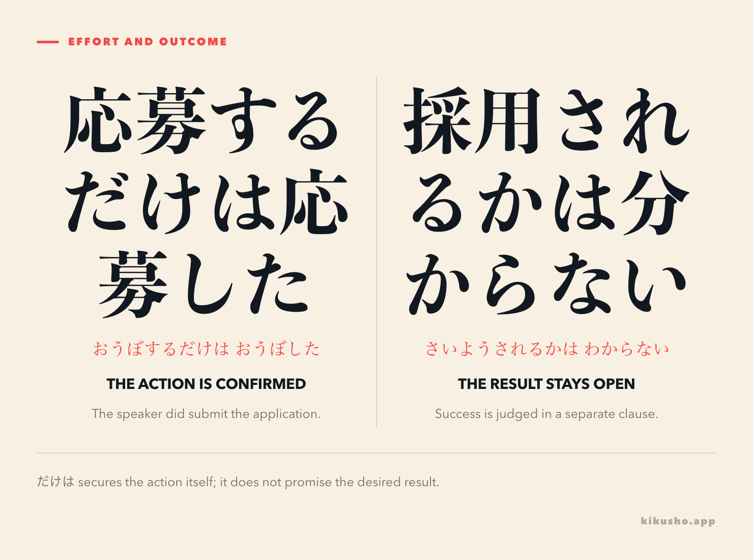 A two-part diagram shows だけは confirming an action while leaving the result to a separate clause.