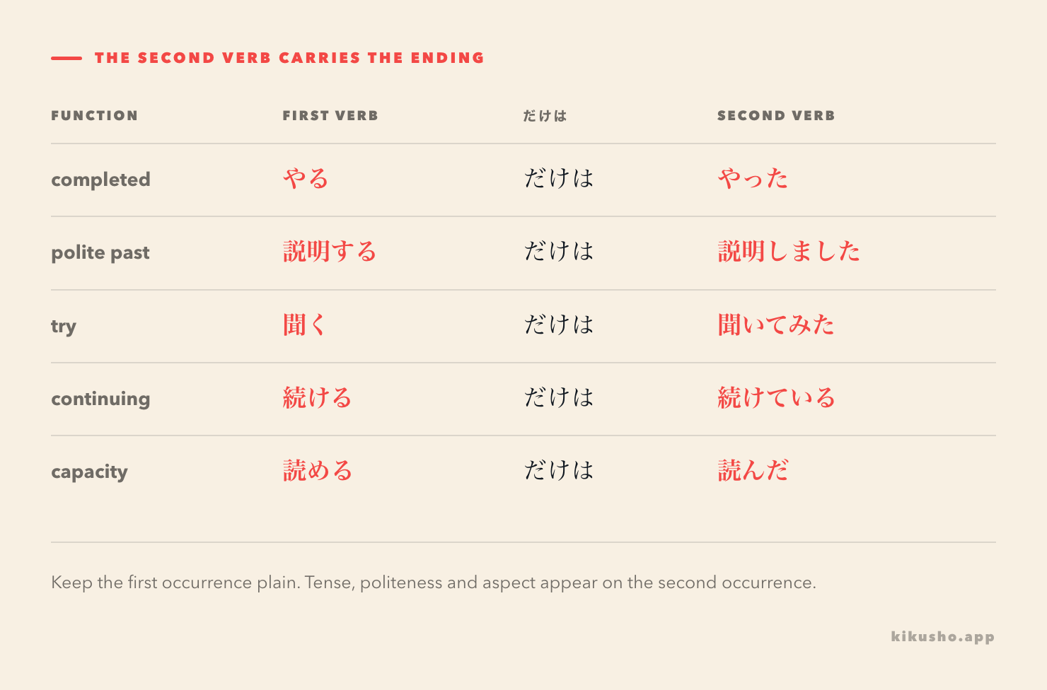A grid shows the plain first verb and the inflected second occurrence in five forms of だけは.