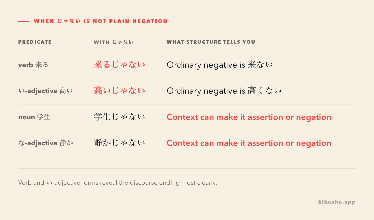 A four-row grid separates verb and adjective assertions in じゃない from the ambiguous noun and な-adjective shapes that can also be literal negatives.