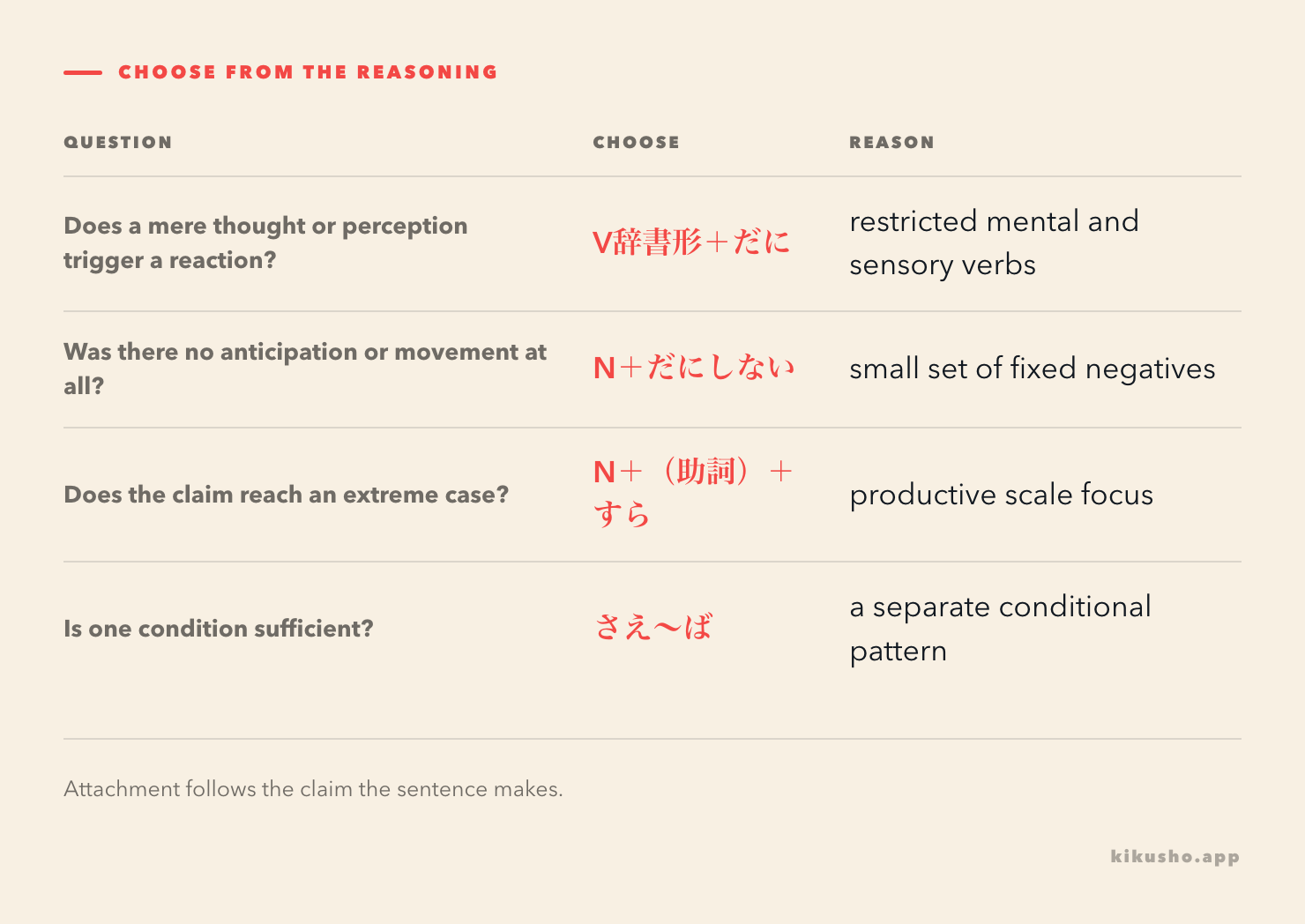 A decision grid assigns dictionary-form mental triggers and fixed negative expressions to だに, productive extreme cases to すら, and sufficient conditions to さえ~ば.