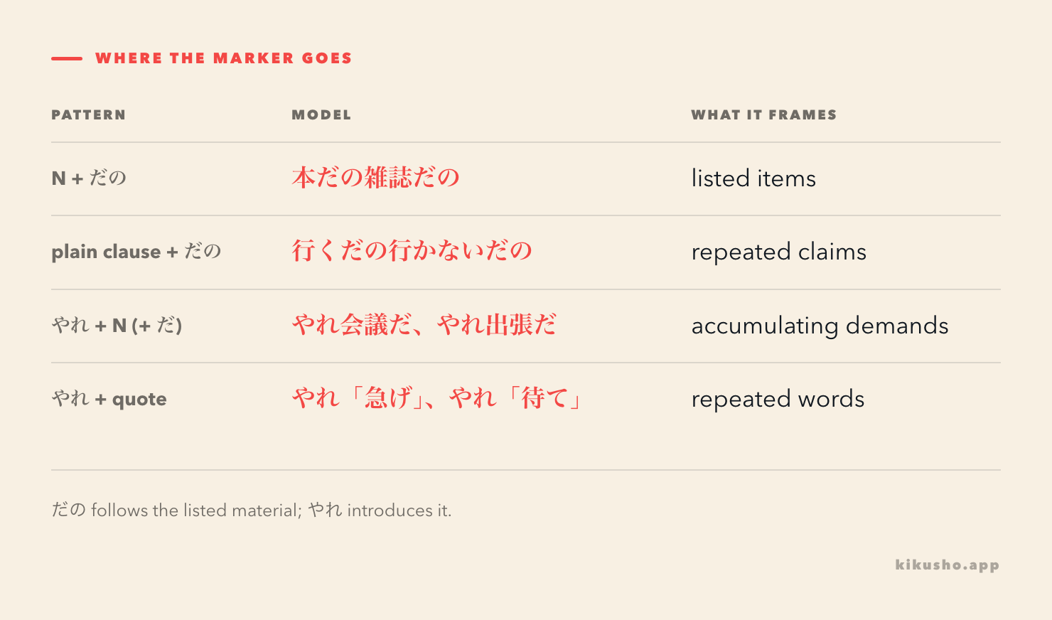 A formation grid showing だの after a noun or plain clause and やれ before each noun or quoted demand.