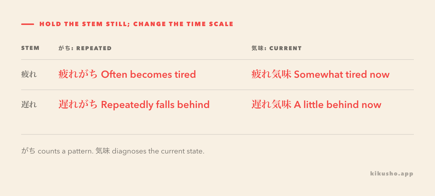 A two-row grid holds the stem constant to contrast 疲れがち and 遅れがち as repeated patterns with 疲れ気味 and 遅れ気味 as mild current states.