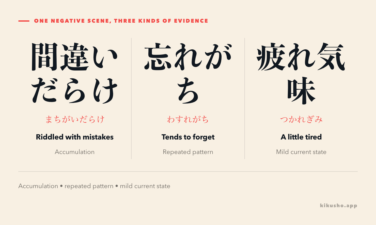 Three panels compare 間違いだらけ as an accumulation, 忘れがち as a repeated pattern, and 疲れ気味 as a mild current state.
