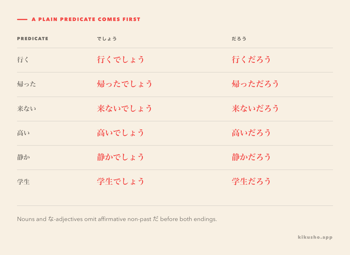 Plain verbs and adjectives before でしょう and だろう, with no extra non-past だ.