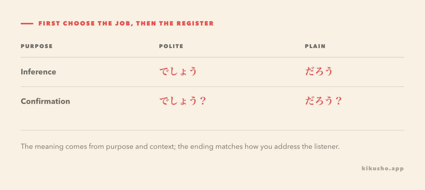 The same two conversational jobs shown in polite でしょう and plain だろう.