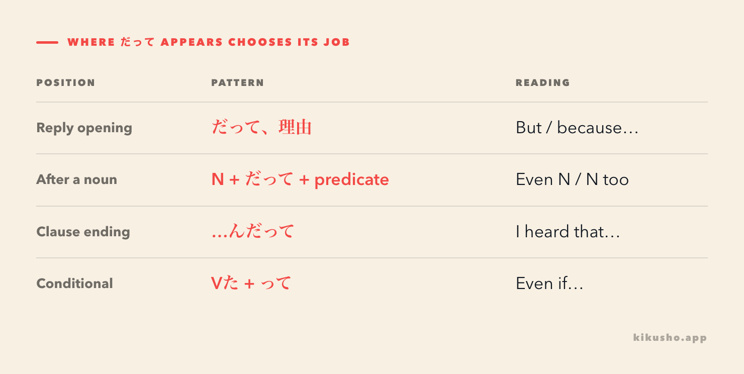 A position map separates sentence-initial だって, noun plus だって, clause-final んだって and concessive たって.