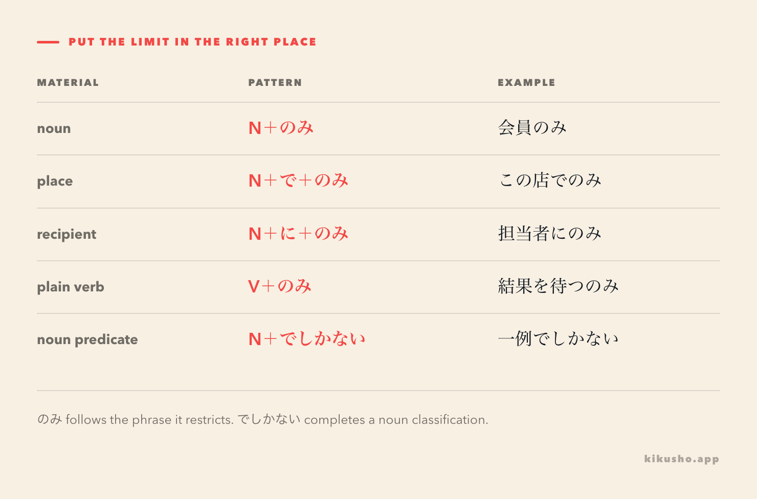 A grid shows のみ after a noun, after a case-marked phrase and after a plain verb, while でしかない closes a noun predicate.
