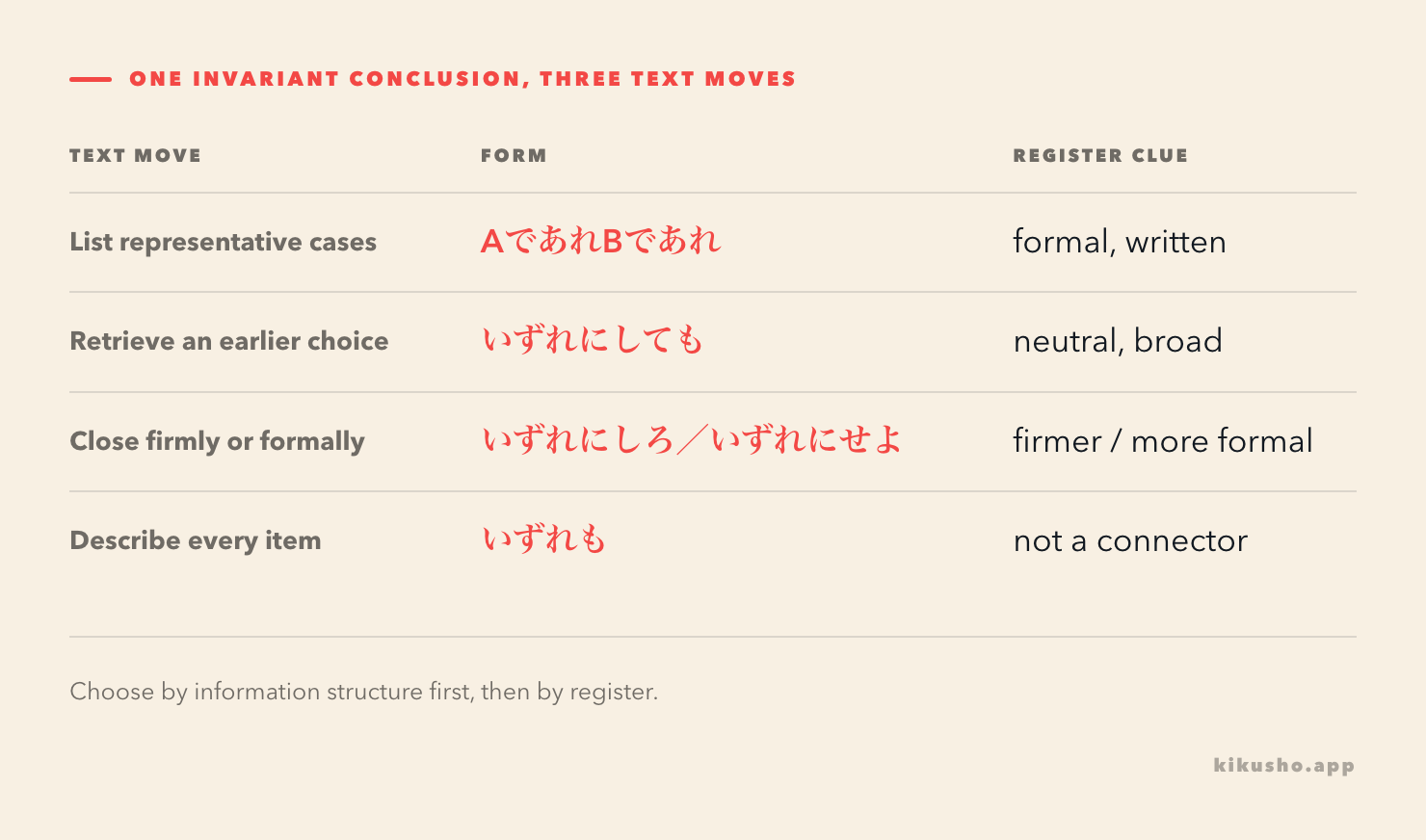 A four-row grid compares であれ～であれ, the three いずれ connectors and いずれも by discourse role and register.