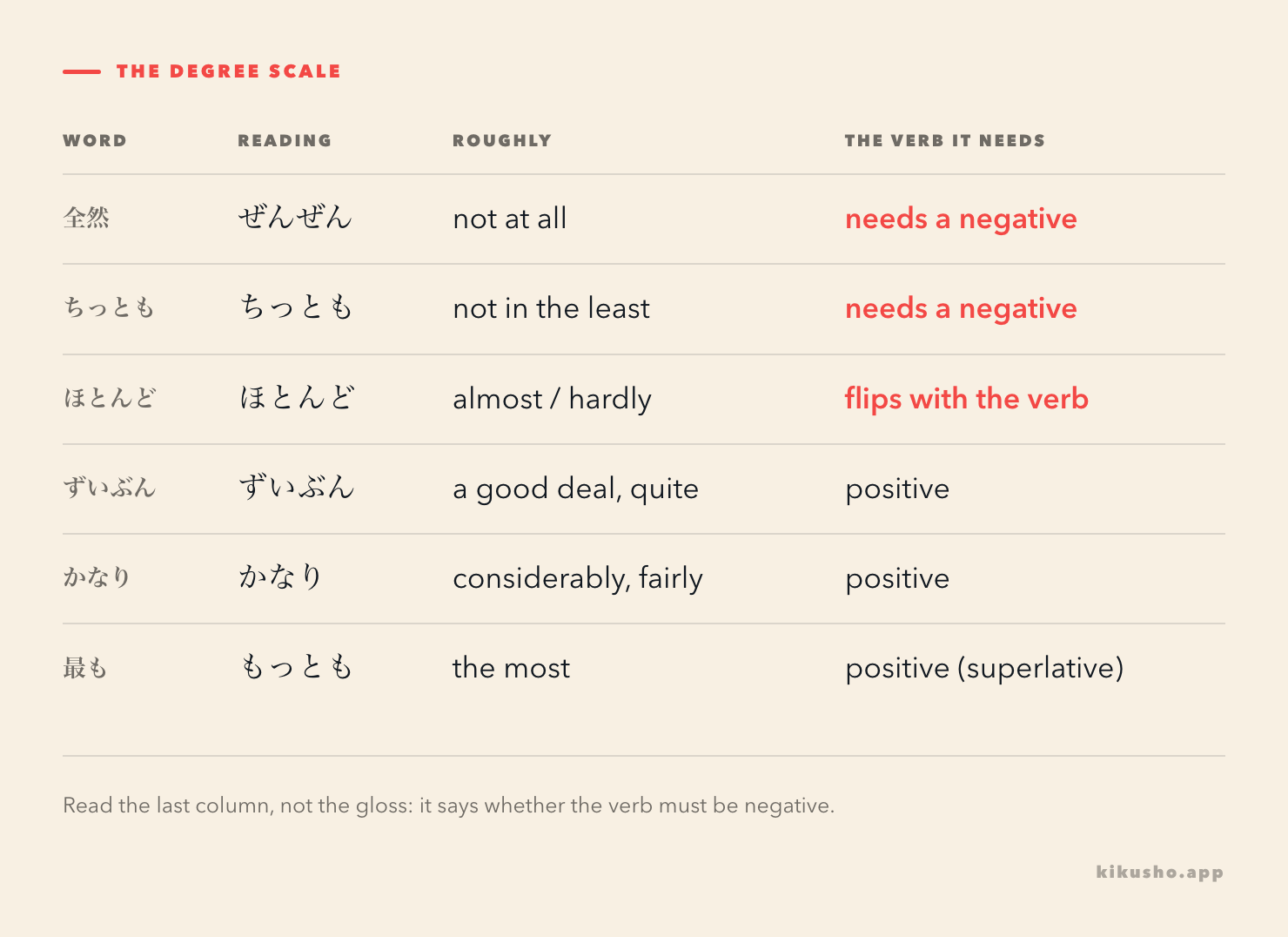 A degree scale laid out as a table, ordered from the negative end to the top. 全然 (ぜんぜん) and ちっとも, glossed "not at all" and "not in the least", have their verb column picked out in coral reading "needs a negative". ほとんど is marked "flips: almost / hardly". ずいぶん and かなり, "a good deal" and "considerably", take a positive verb. 最も, "the most", is marked "superlative".