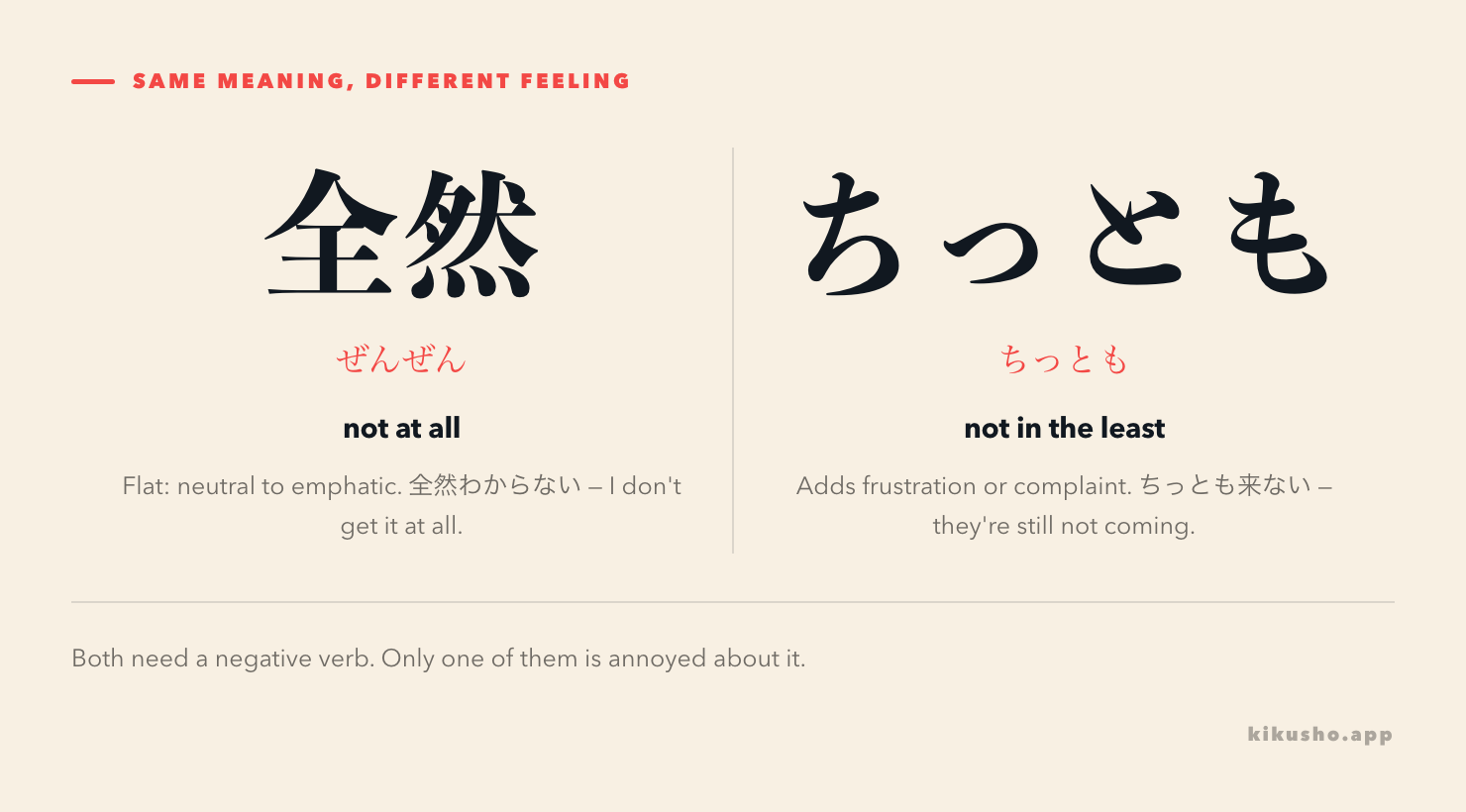 Two panels. 全然 (ぜんぜん) with the note "flat: not at all, neutral to emphatic" over the example 全然わからない, "I don't get it at all". ちっとも with the note "same meaning, plus frustration or complaint" over ちっとも来ない, "they're still not coming".