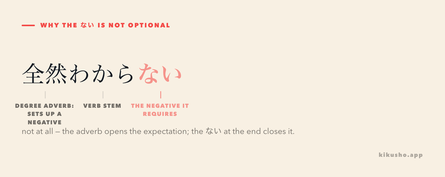 The sentence 全然わからない split into two labelled parts: 全然, marked "degree adverb: sets up a negative", and わから + ない, with ない picked out in coral and marked "the negative it requires". The gloss underneath reads "not at all".