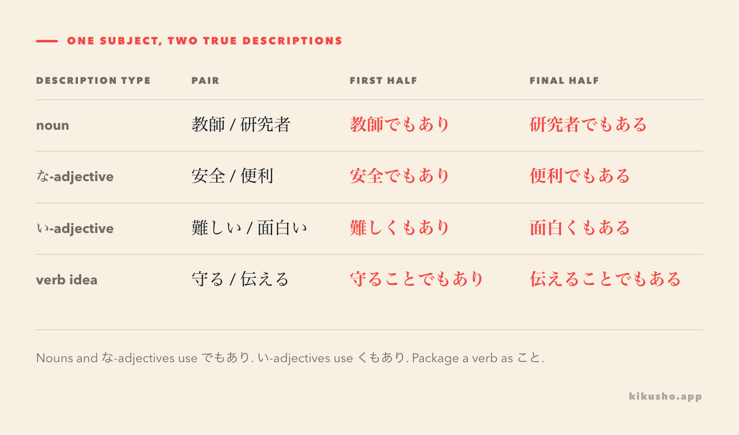 An attachment grid shows nouns and な-adjectives taking でもあり～でもある, while い-adjectives take くもあり～くもある.