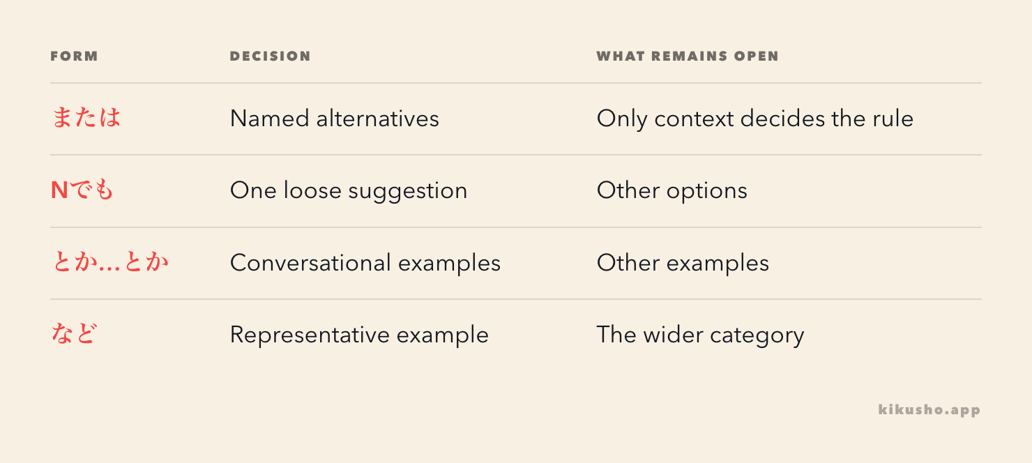 A decision grid contrasts または as named alternatives with でも, とか and など as three ways to offer non-exhaustive examples.