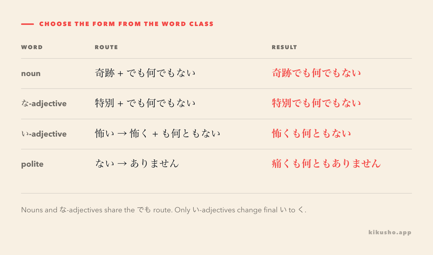 An attachment grid shows nouns and な-adjectives taking でも何でもない while い-adjectives take くも何ともない.