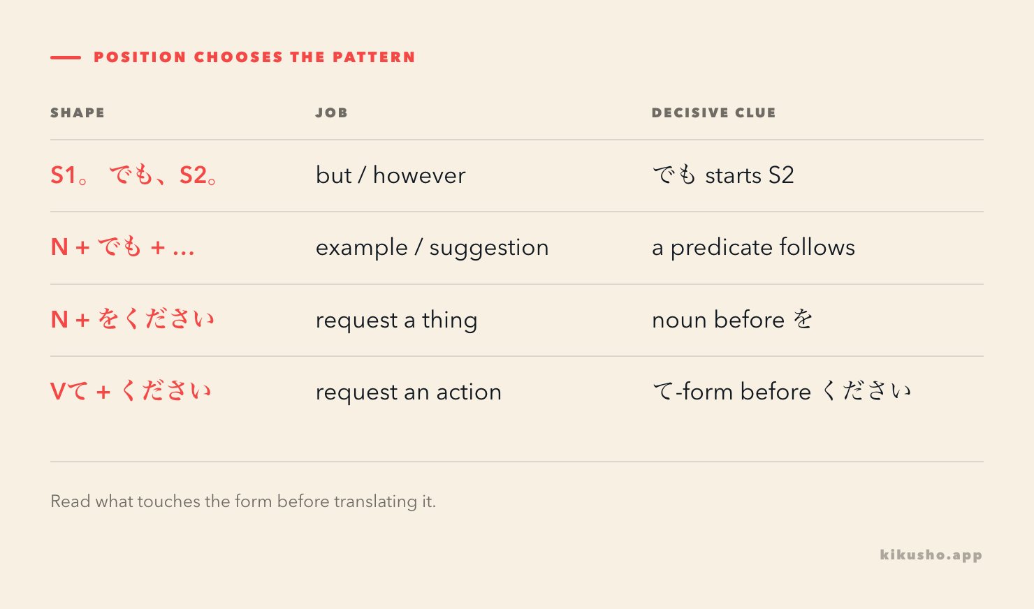 Four routes from the same-looking forms: sentence-opening でも marks contrast, noun plus でも gives an example, noun plus をください requests a thing, and a verb て-form plus ください requests an action.