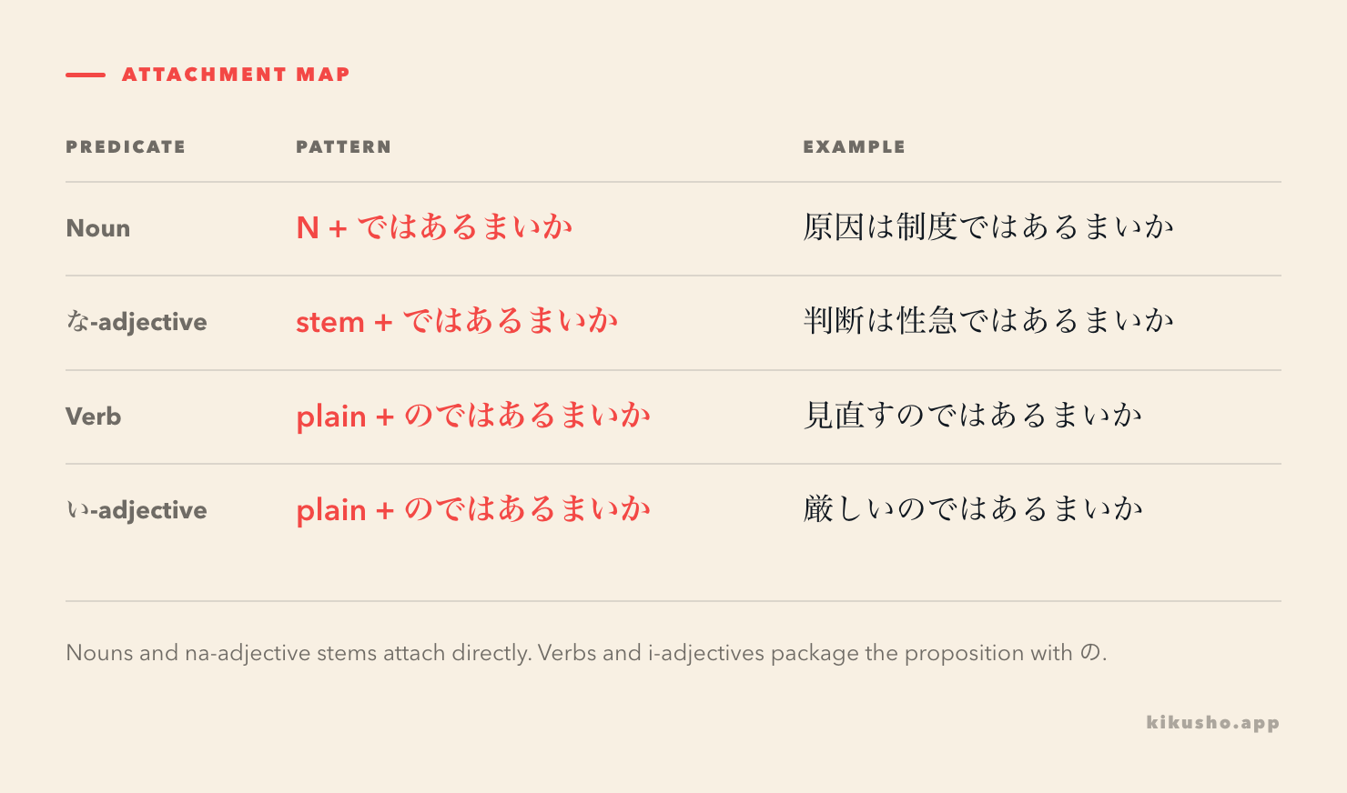 An attachment map shows nouns and na-adjectives joining ではあるまいか directly, while verbs and i-adjectives use a nominalizing の.
