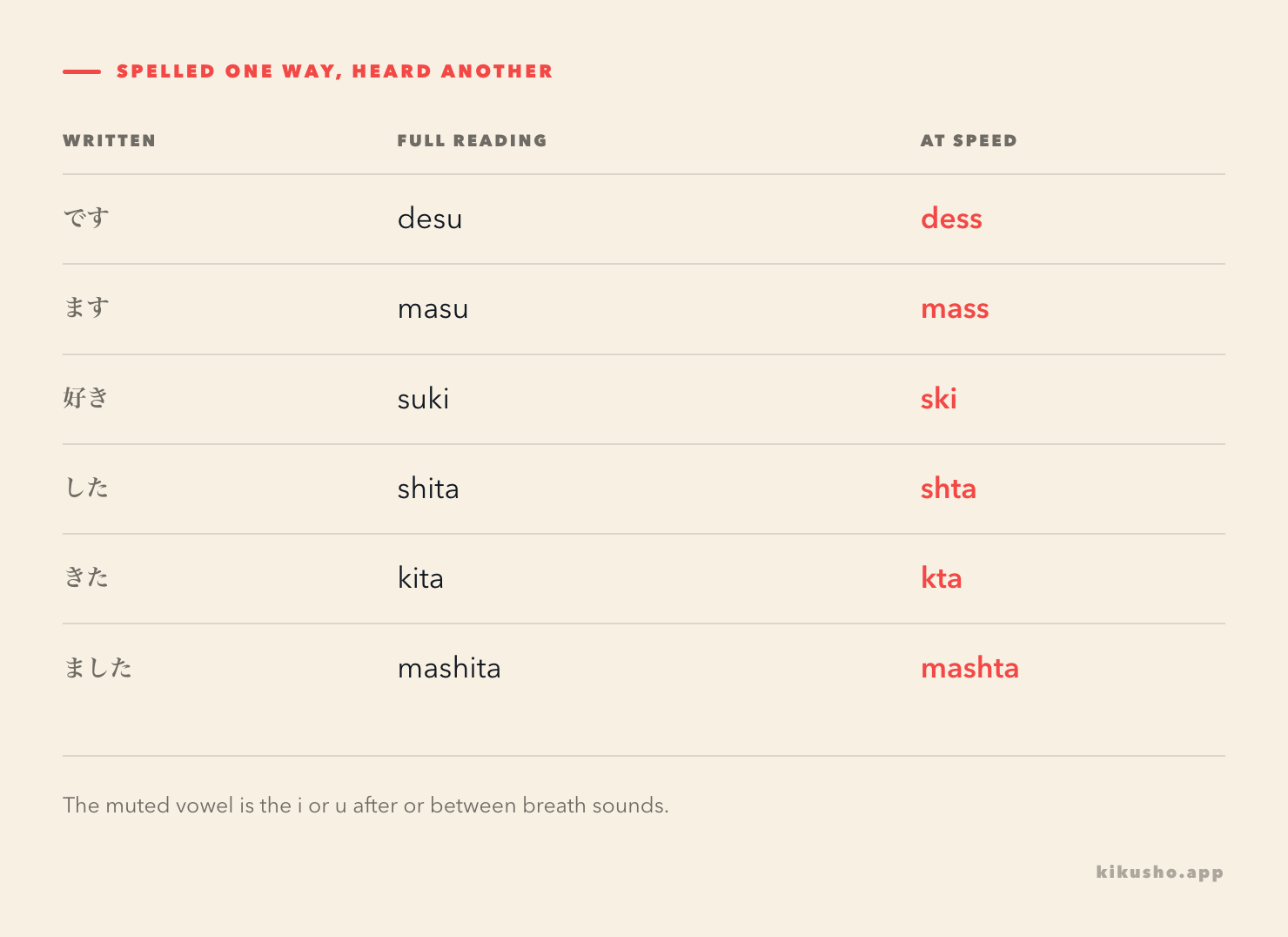 A table of six words with their kana, full reading and how they sound at speed, with the spoken column picked out: です desu dess, ます masu mass, 好き suki ski, した shita shta, きた kita kta, ました mashita mashta.