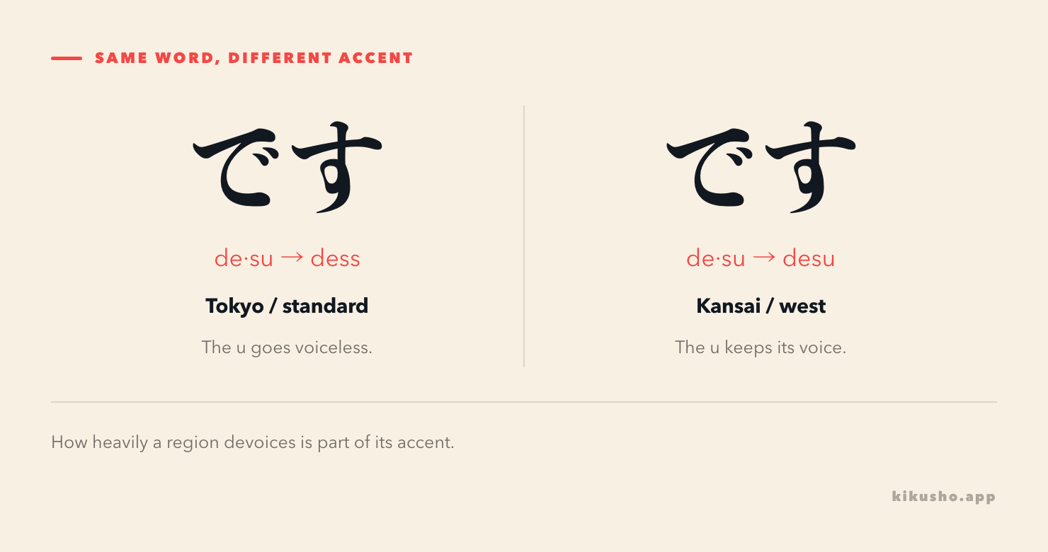 Two panels comparing です in Tokyo, where the u goes voiceless and it sounds like dess, with です in Kansai, where the u is kept and it stays close to desu.