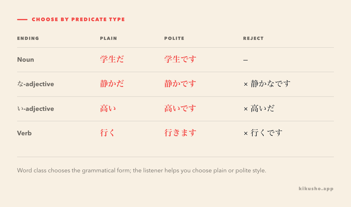 A four-row map compares plain and polite endings after nouns, な-adjectives, い-adjectives and verbs.