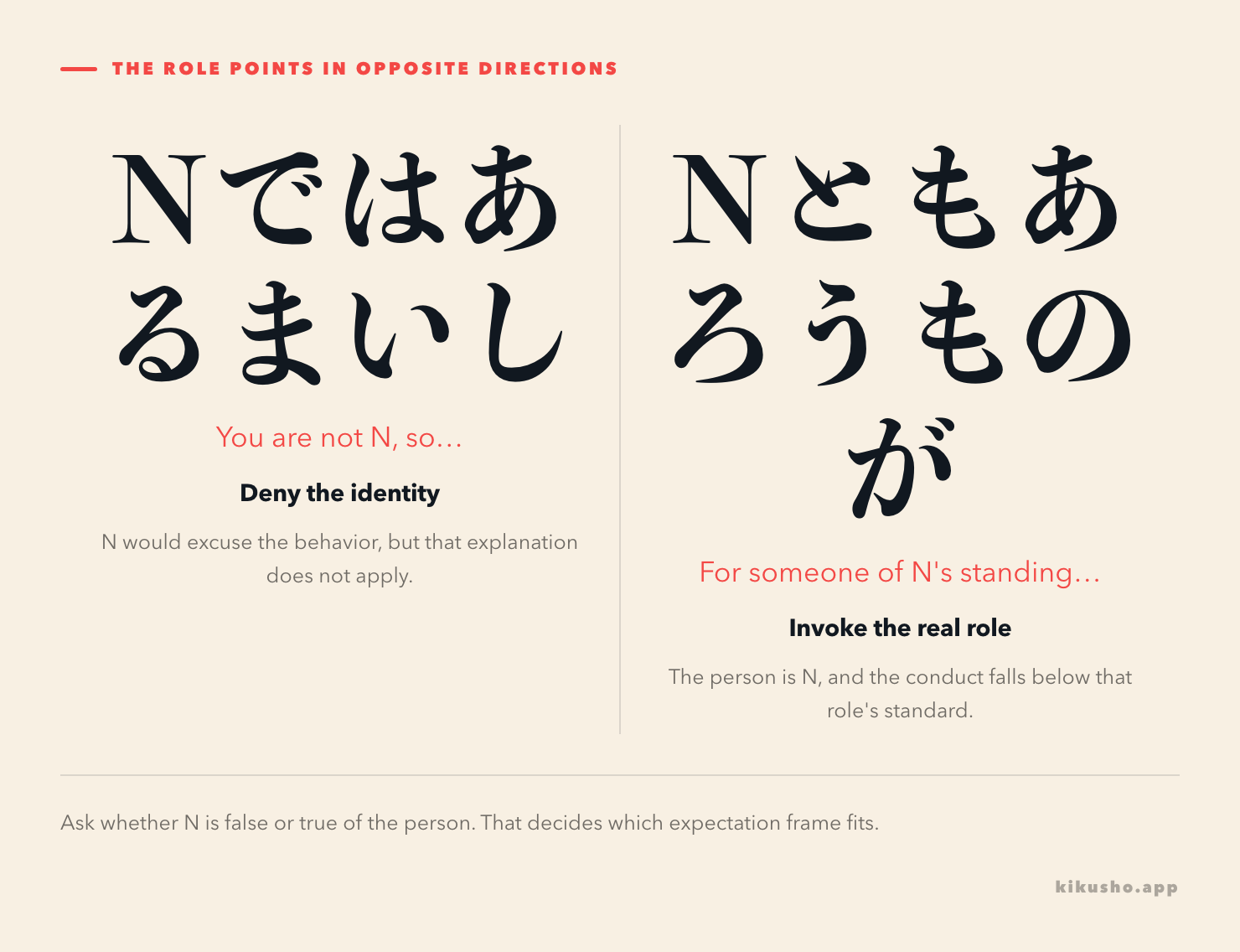 Two panels show ではあるまいし denying an irrelevant identity and ともあろうものが invoking a real role with standards.