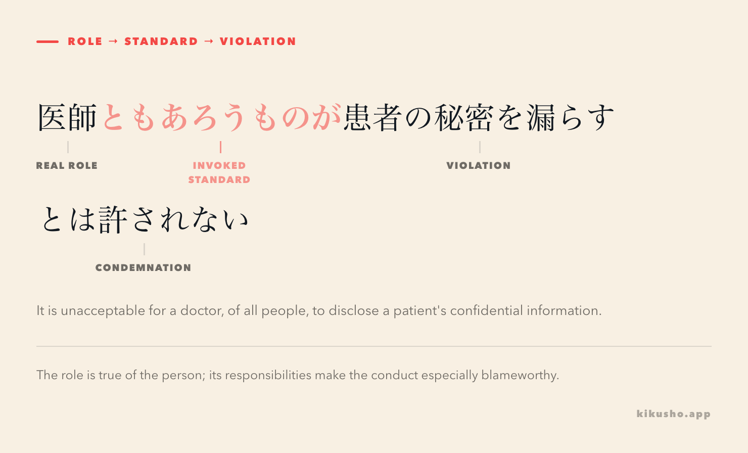 An annotated sentence links the real role 医師, the invoked standard, the violating action and the speaker's condemnation.