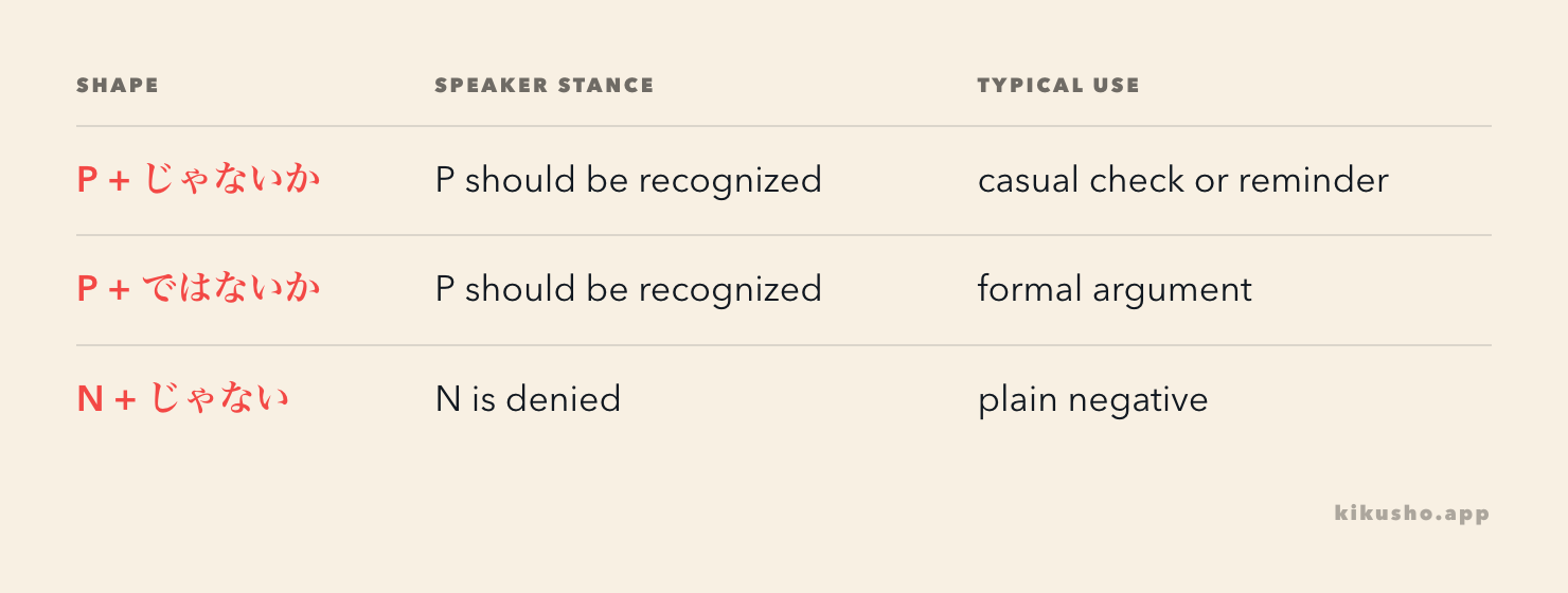 A three-row decision grid separates conversational じゃないか, formal ではないか, and ordinary negative じゃない by the speaker's stance.