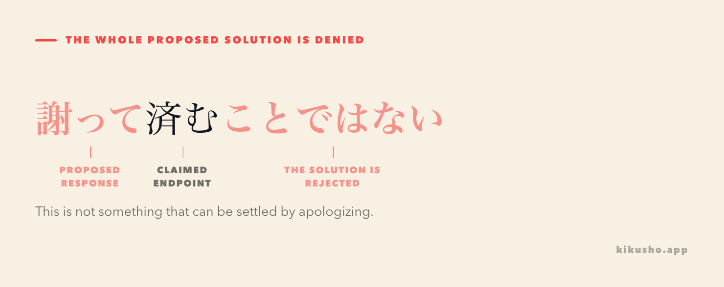 An annotated sentence marks 謝って as the proposed response, 済む as the claimed endpoint, and ことではない as the rejection of that whole solution.