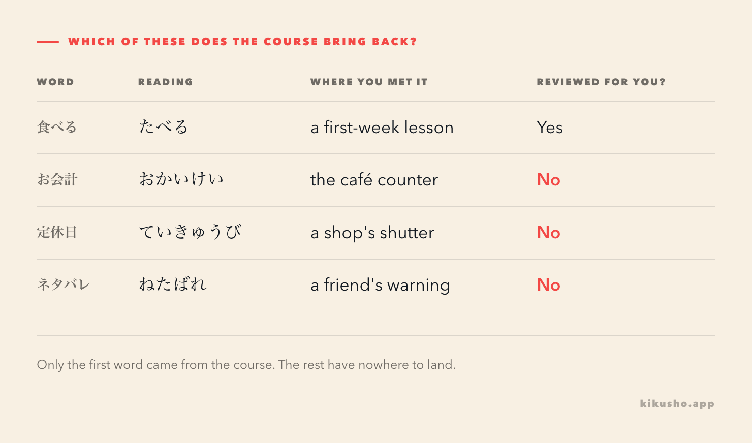 A four-row table of Japanese words and where you met them, with the review column marked No for every word except the one from a lesson.