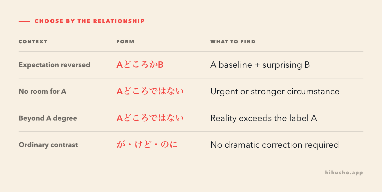 A decision grid compares whether A is followed by a required surprising B, blocked by a stated circumstance, or exceeded as a degree.