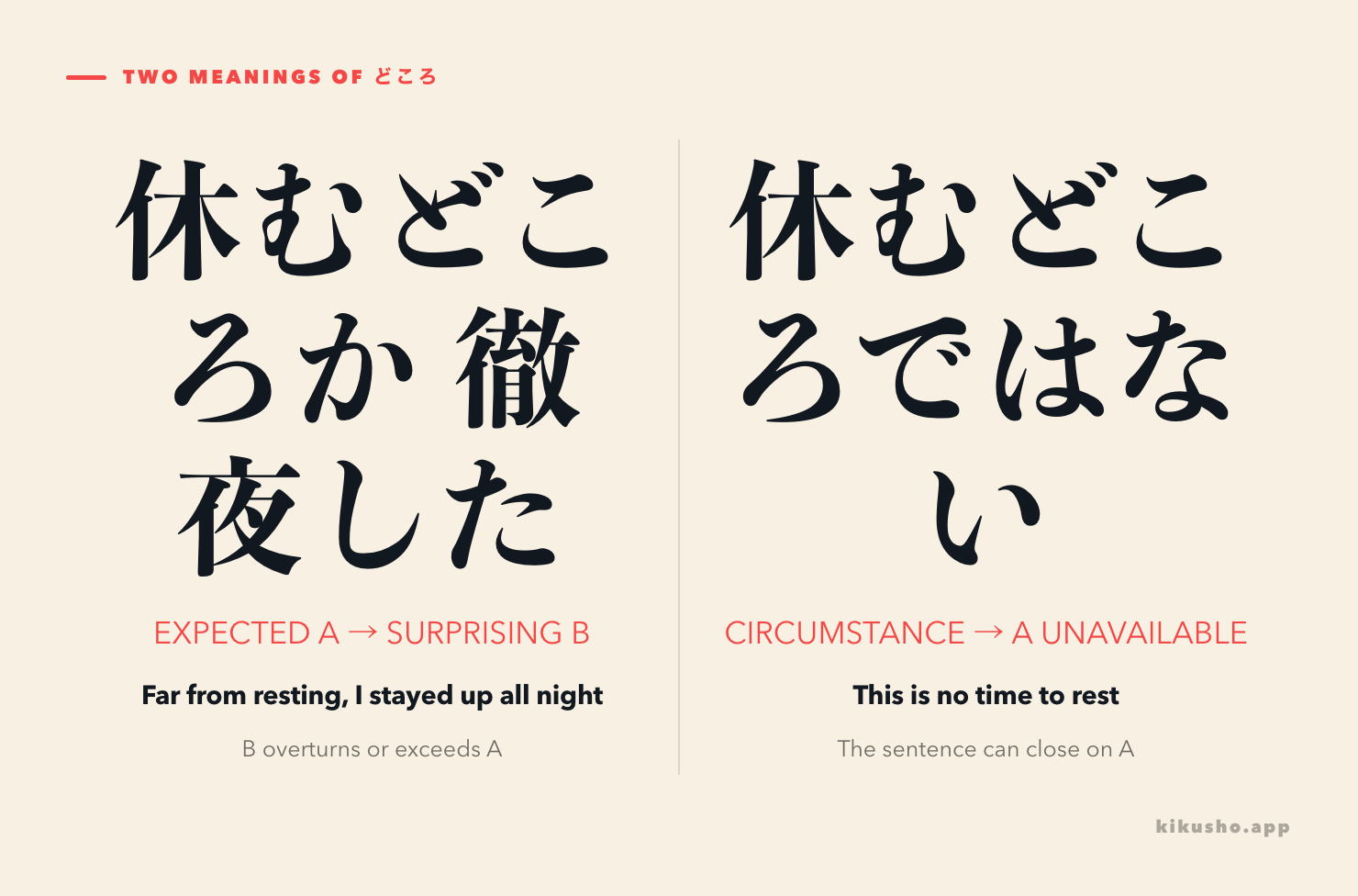 Two panels show 休むどころか徹夜した moving from expected rest to an all-night result, while 締め切り前で休むどころではない stops at rest because circumstances rule it out.