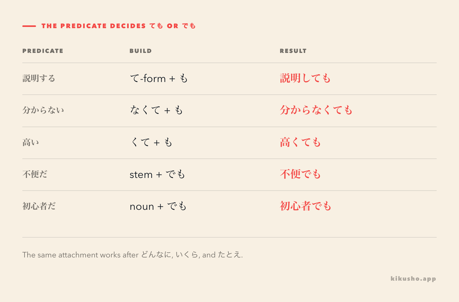 A five-row grid shows verb, negative verb, い-adjective, な-adjective, and noun attachment before ても or でも.