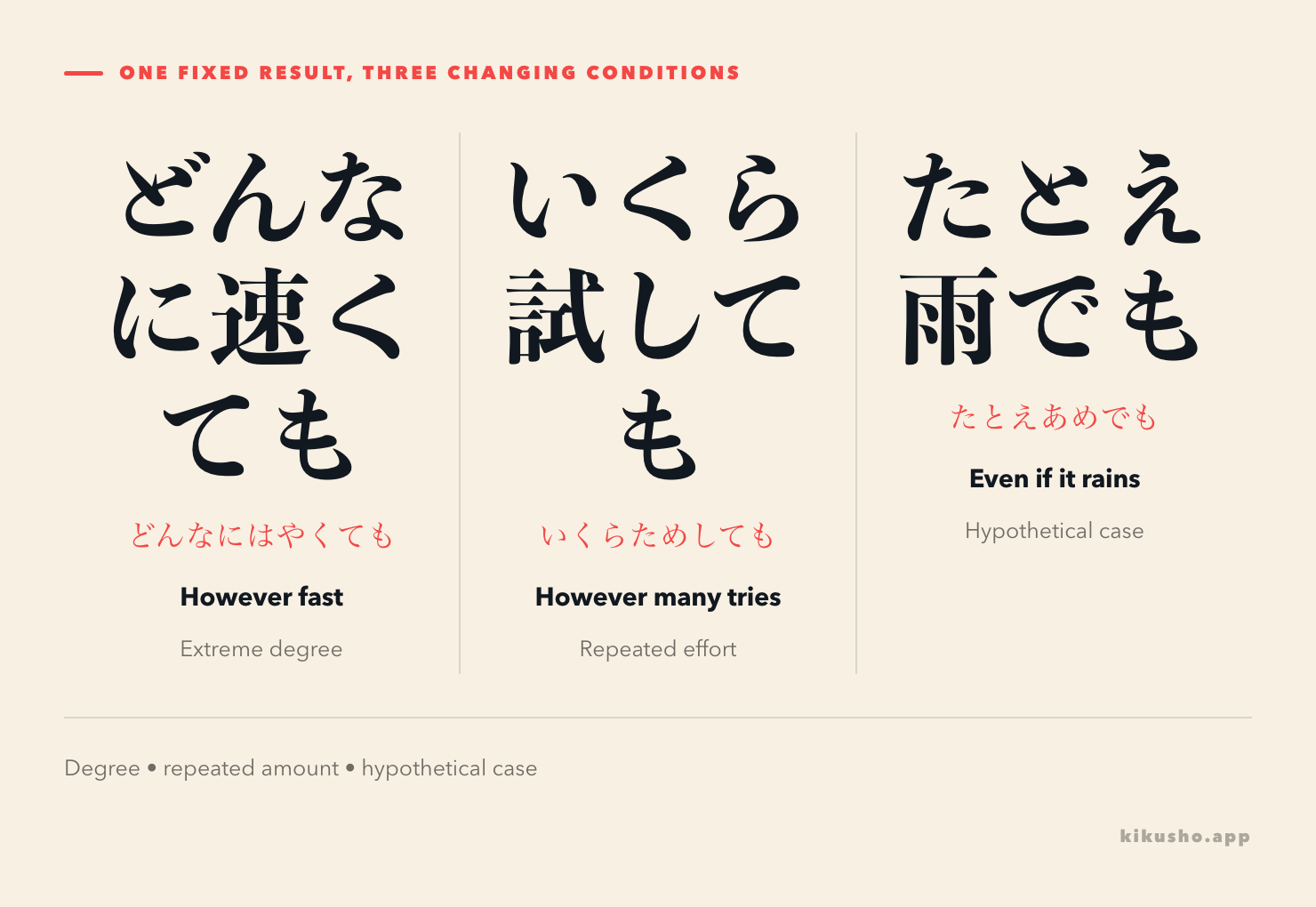 Three panels compare どんなに速くても as an extreme degree, いくら試しても as repeated effort, and たとえ雨でも as a hypothetical case.