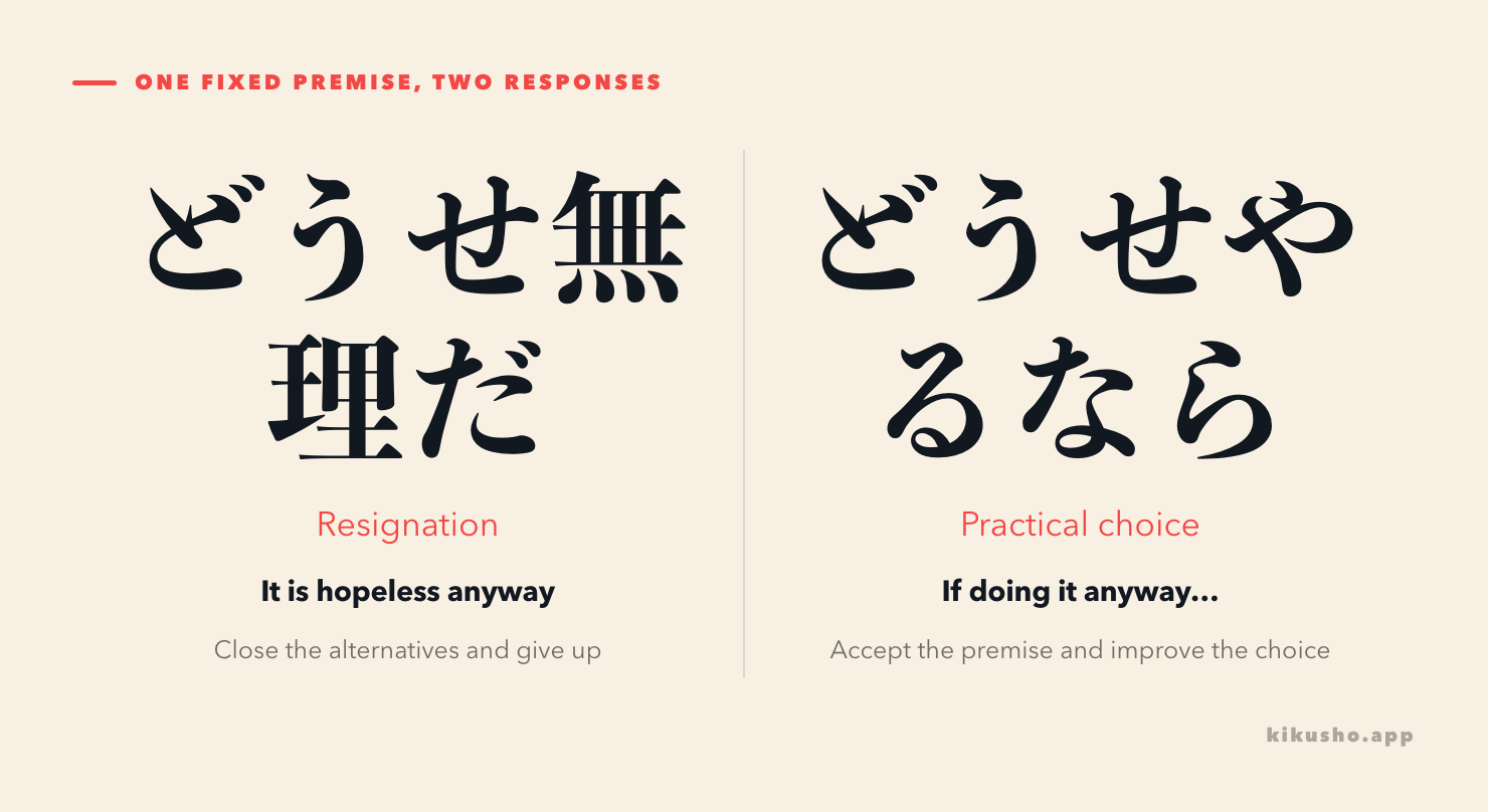 A fixed outcome sits at the center: one path gives up, while the other uses どうせ~なら to make a practical choice.