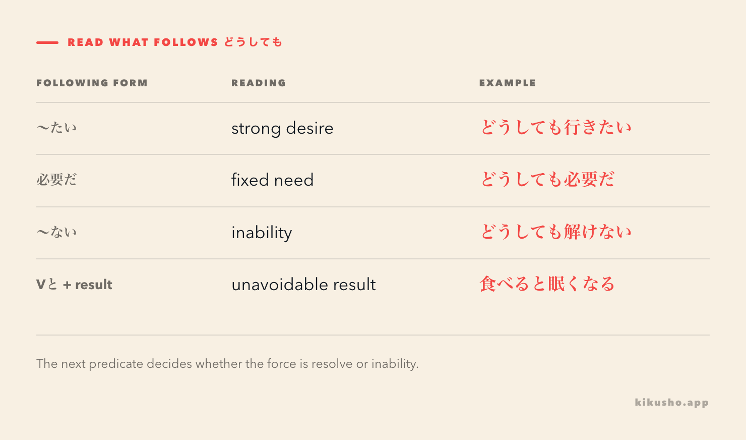 A four-row grid shows how the following predicate turns どうしても into strong desire, fixed need, inability, or an unavoidable recurring result.